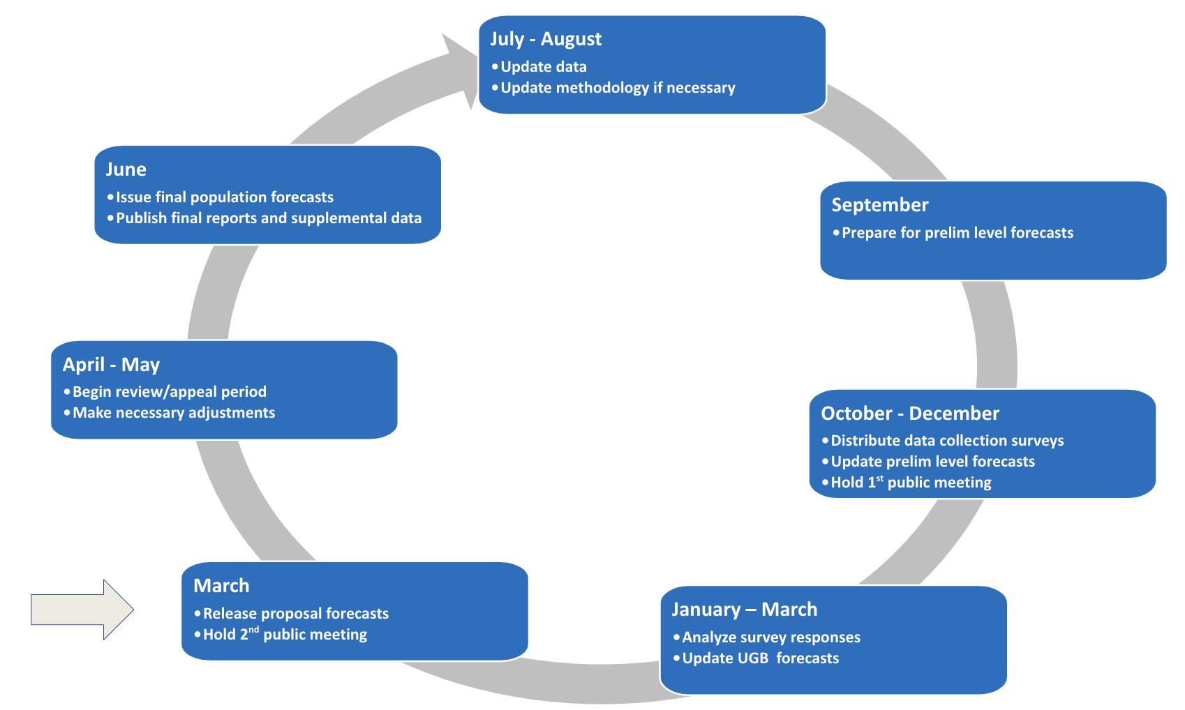 Program Cycle